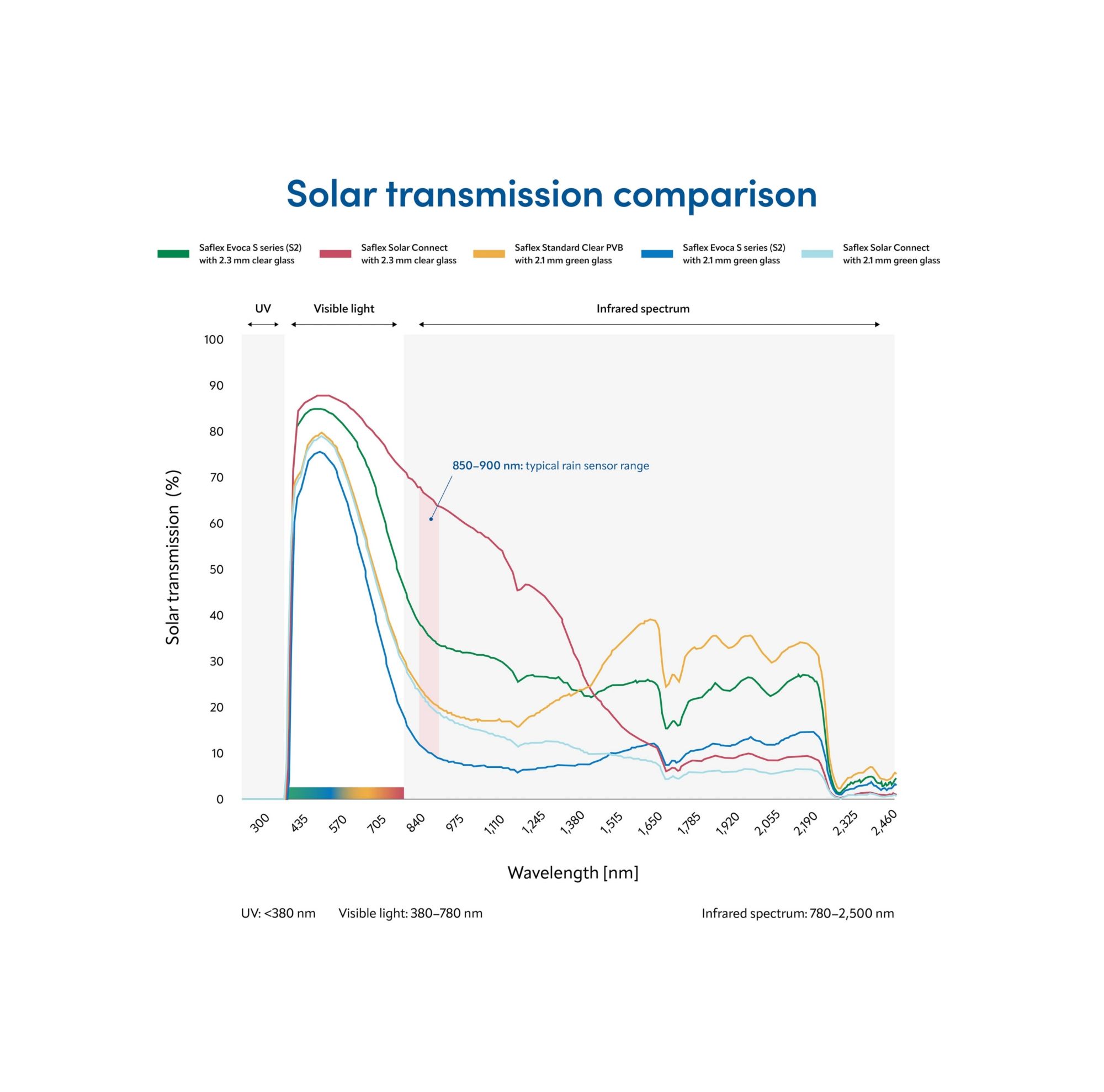 Graph showing solar transmission 